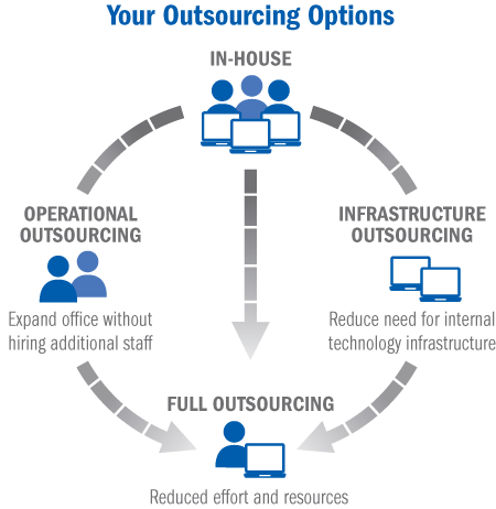 Outsource PPC services in India